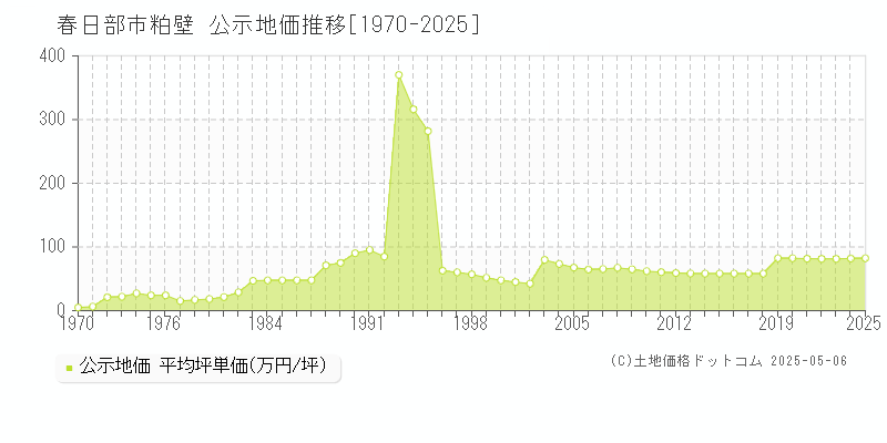 粕壁(春日部市)の公示地価推移グラフ(坪単価)[1970-2025年]
