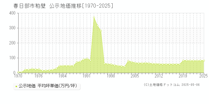 春日部市粕壁の地価公示推移グラフ 