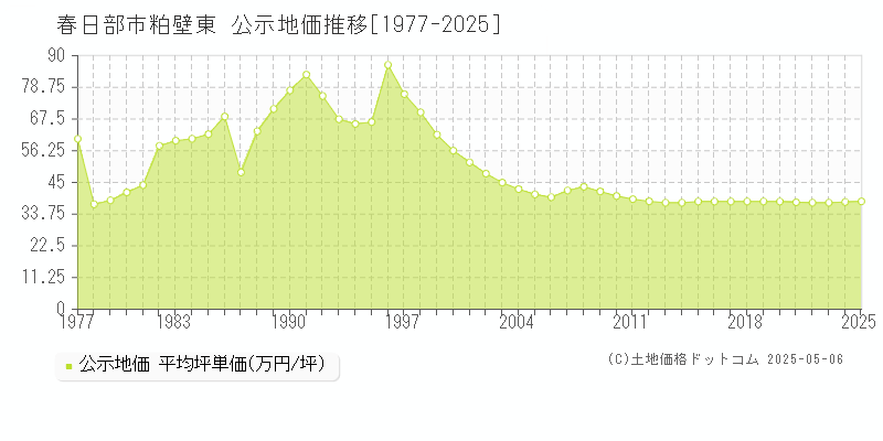 粕壁東(春日部市)の公示地価推移グラフ(坪単価)[1977-2025年]