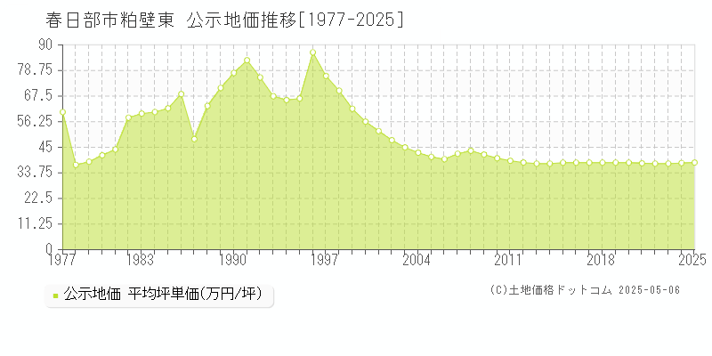 春日部市粕壁東の地価公示推移グラフ 