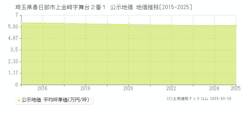 埼玉県春日部市上金崎字舞台２番１ 公示地価 地価推移[2015-2025]