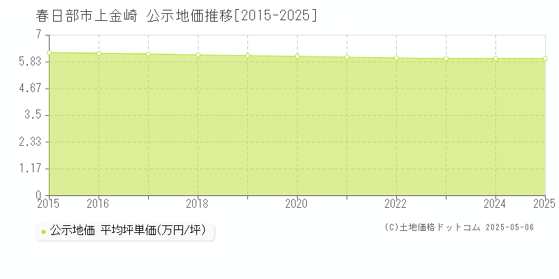 上金崎(春日部市)の公示地価推移グラフ(坪単価)[2015-2025年]