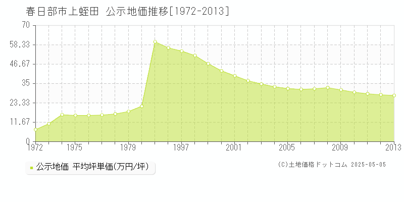 上蛭田(春日部市)の公示地価推移グラフ(坪単価)[1972-2013年]