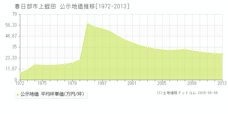 春日部市上蛭田の地価公示推移グラフ 