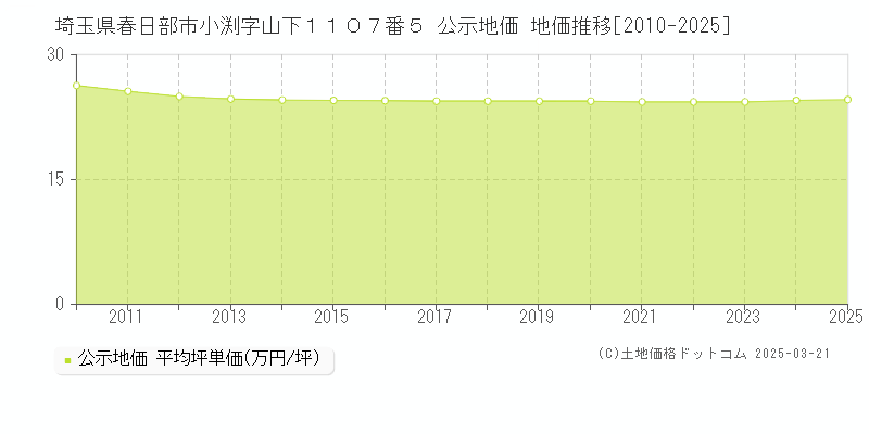 埼玉県春日部市小渕字山下１１０７番５ 公示地価 地価推移[2010-2025]