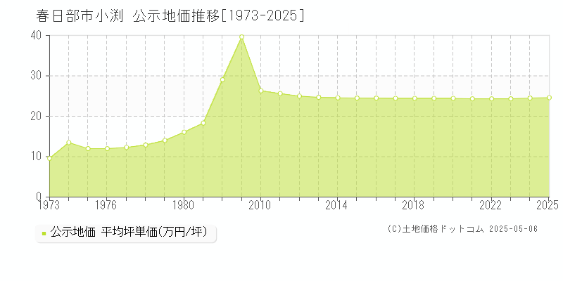 小渕(春日部市)の公示地価推移グラフ(坪単価)[1973-2025年]
