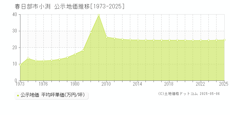 春日部市小渕の地価公示推移グラフ 