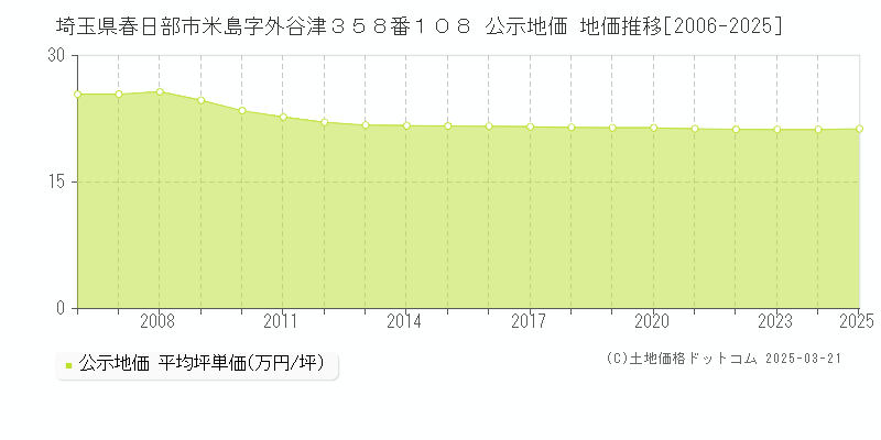 埼玉県春日部市米島字外谷津３５８番１０８ 公示地価 地価推移[2006-2025]