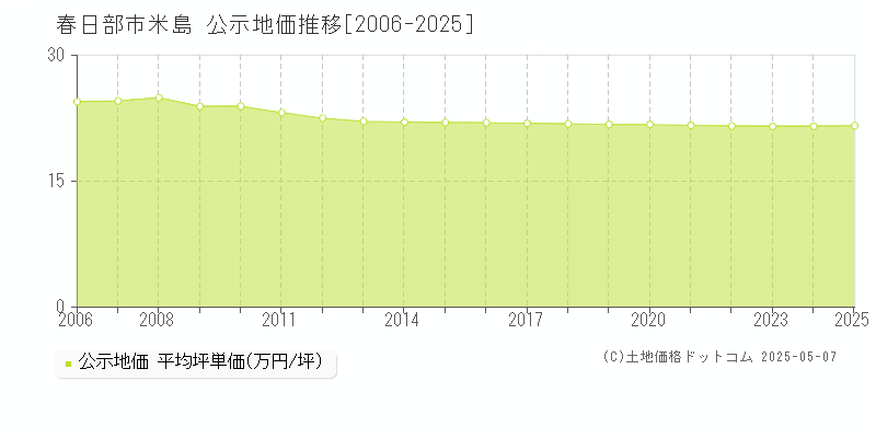 米島(春日部市)の公示地価推移グラフ(坪単価)[2006-2025年]