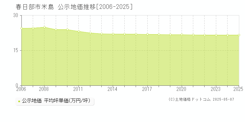 春日部市米島の地価公示推移グラフ 