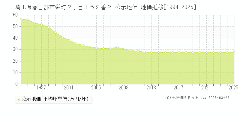 埼玉県春日部市栄町２丁目１５２番２ 公示地価 地価推移[1994-2025]