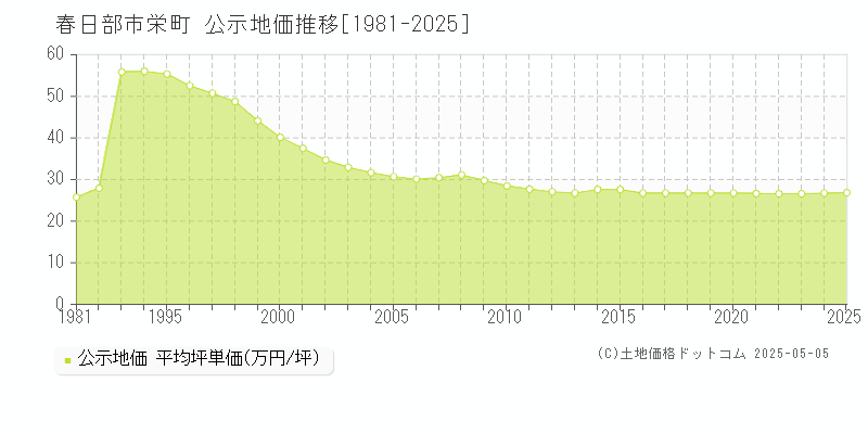 栄町(春日部市)の公示地価推移グラフ(坪単価)[1981-2025年]