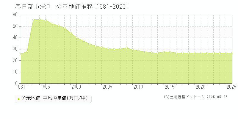 春日部市栄町の地価公示推移グラフ 