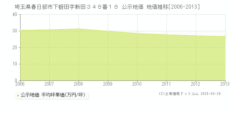 埼玉県春日部市下蛭田字新田３４８番１８ 公示地価 地価推移[2006-2013]