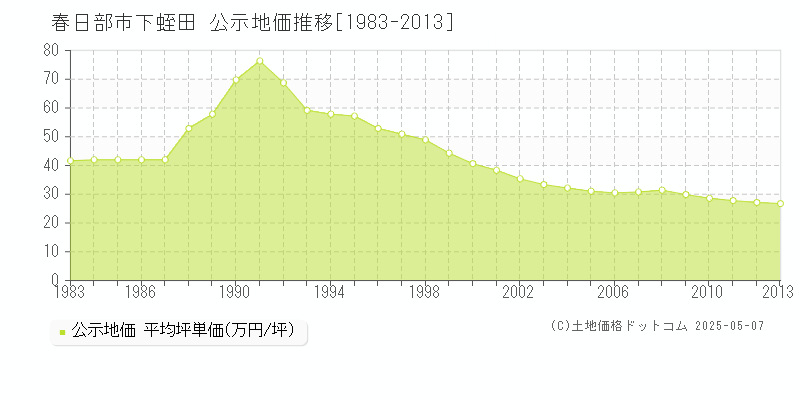 下蛭田(春日部市)の公示地価推移グラフ(坪単価)[1983-2013年]