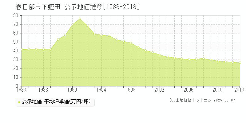 春日部市下蛭田の地価公示推移グラフ 