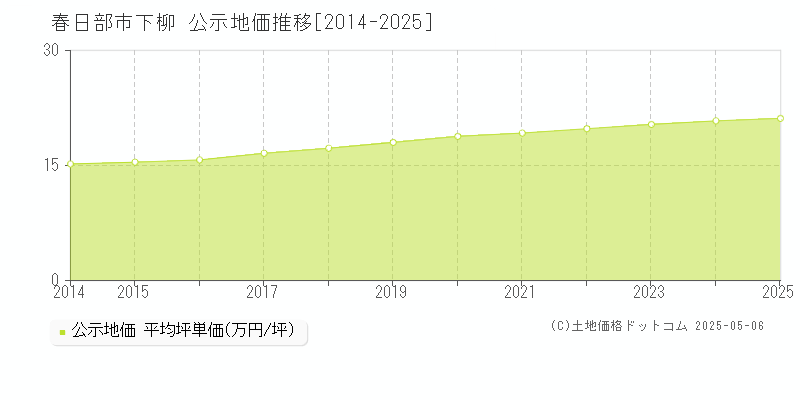 下柳(春日部市)の公示地価推移グラフ(坪単価)[2014-2025年]