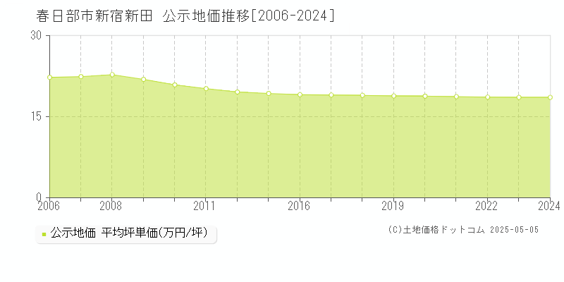 新宿新田(春日部市)の公示地価推移グラフ(坪単価)[2006-2024年]