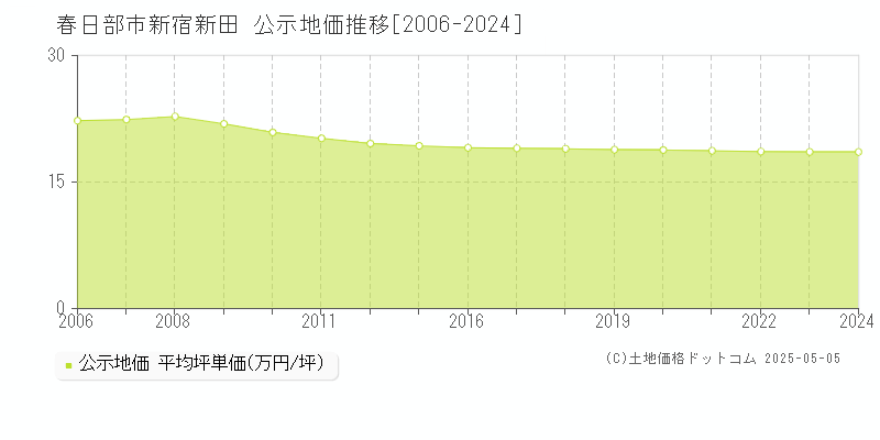 春日部市新宿新田の地価公示推移グラフ 