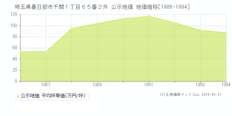 埼玉県春日部市千間１丁目６５番２外 公示地価 地価推移[1986-1994]