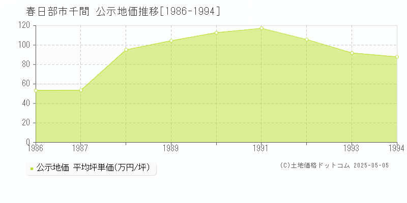 千間(春日部市)の公示地価推移グラフ(坪単価)[1986-1994年]