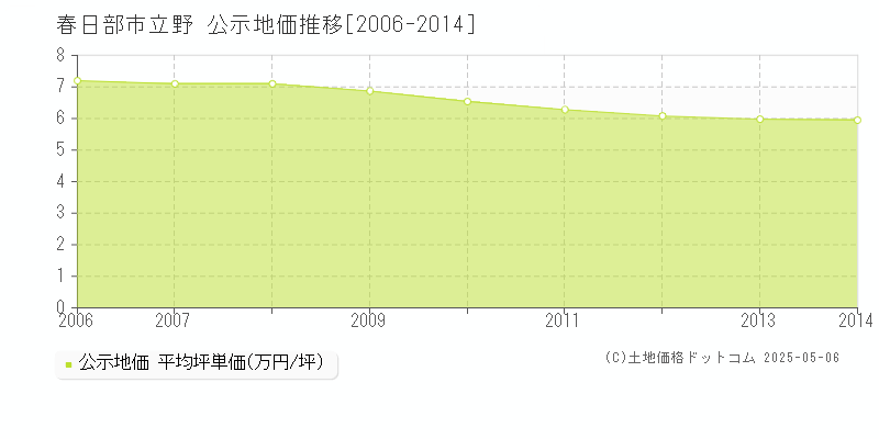 立野(春日部市)の公示地価推移グラフ(坪単価)[2006-2014年]