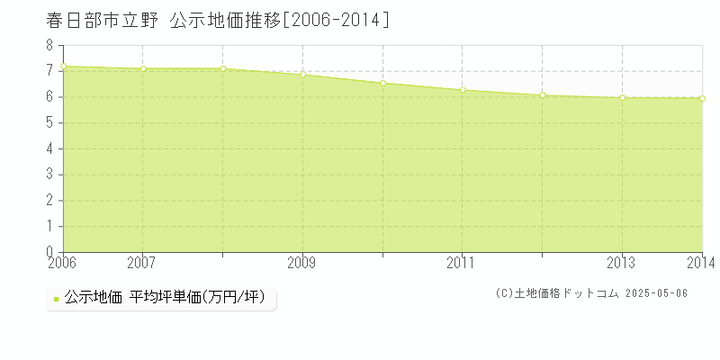 春日部市立野の地価公示推移グラフ 