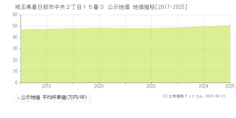 埼玉県春日部市中央２丁目１５番３ 公示地価 地価推移[2017-2025]