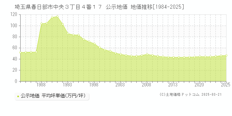 埼玉県春日部市中央３丁目４番１７ 公示地価 地価推移[1984-2025]