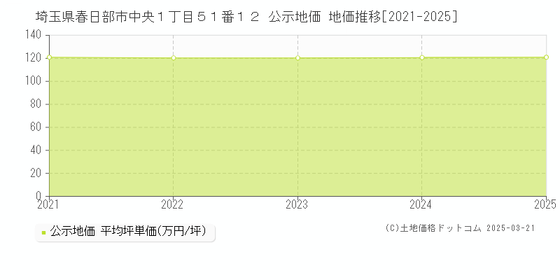 埼玉県春日部市中央１丁目５１番１２ 公示地価 地価推移[2021-2025]