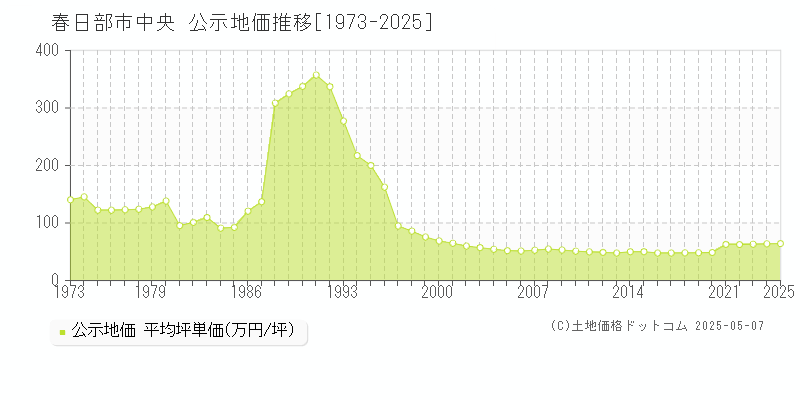 中央(春日部市)の公示地価推移グラフ(坪単価)[1973-2025年]