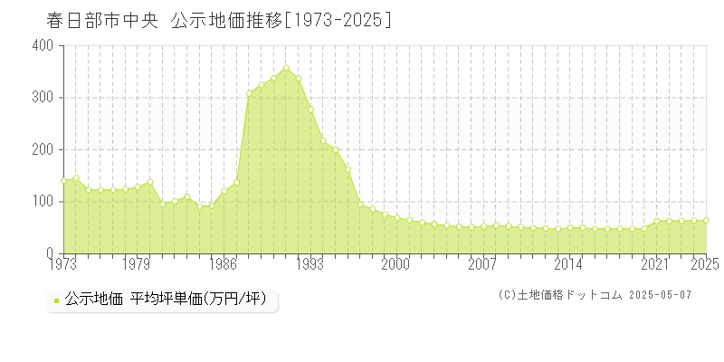 春日部市中央の地価公示推移グラフ 