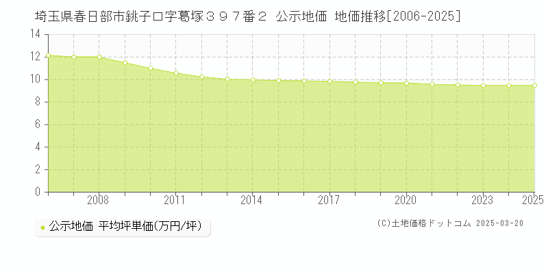 埼玉県春日部市銚子口字葛塚３９７番２ 公示地価 地価推移[2006-2025]