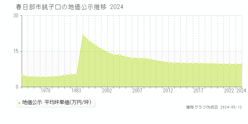 春日部市銚子口の地価公示推移グラフ 