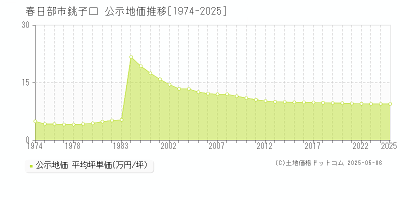 銚子口(春日部市)の公示地価推移グラフ(坪単価)[1974-2025年]