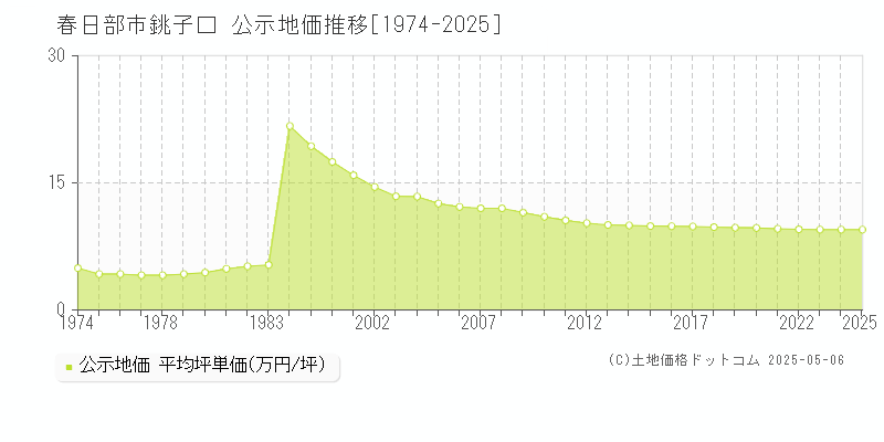 春日部市銚子口の地価公示推移グラフ 