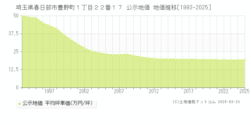 埼玉県春日部市豊野町１丁目２２番１７ 公示地価 地価推移[1993-2025]