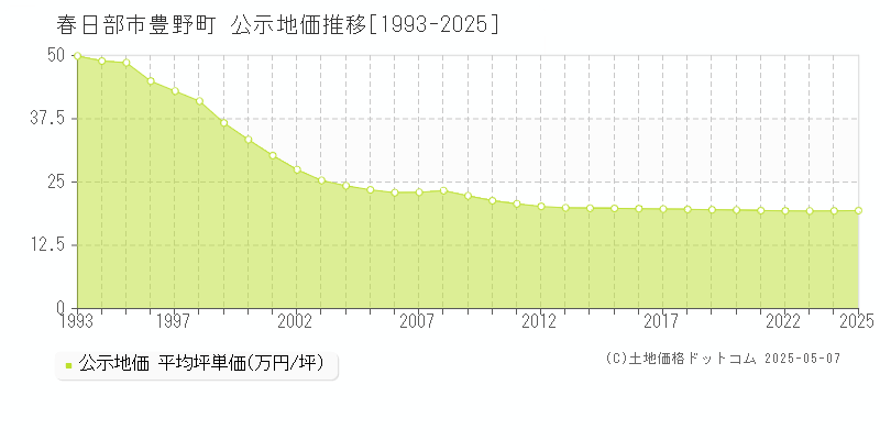 豊野町(春日部市)の公示地価推移グラフ(坪単価)[1993-2025年]