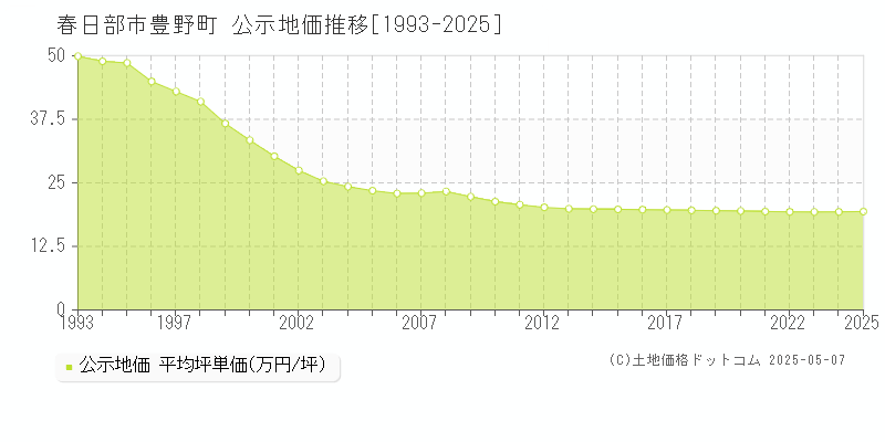 春日部市豊野町の地価公示推移グラフ 