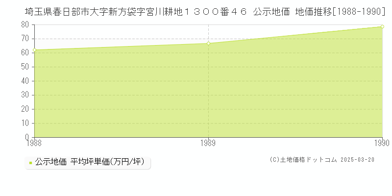 埼玉県春日部市大字新方袋字宮川耕地１３００番４６ 公示地価 地価推移[1988-1990]