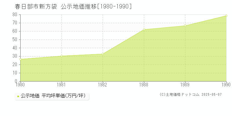 新方袋(春日部市)の公示地価推移グラフ(坪単価)[1980-1990年]