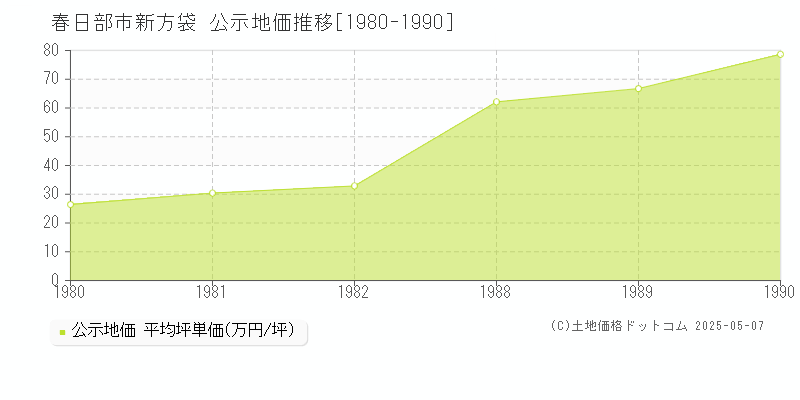 春日部市新方袋の地価公示推移グラフ 