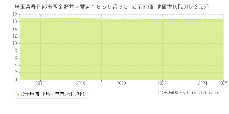 埼玉県春日部市西金野井字愛宕１８５５番３３ 公示地価 地価推移[2015-2025]
