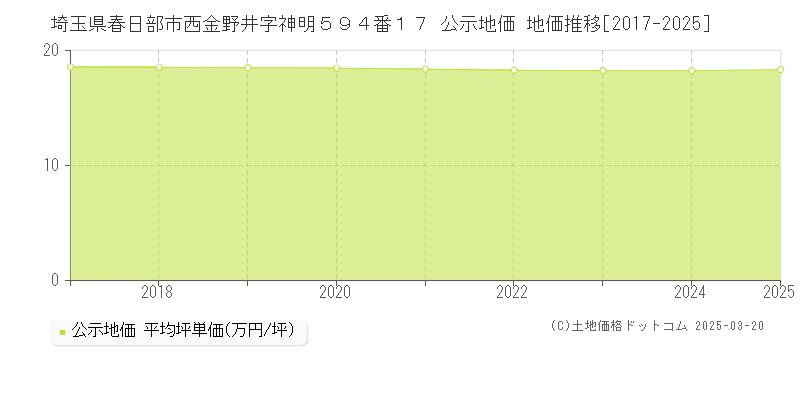 埼玉県春日部市西金野井字神明５９４番１７ 公示地価 地価推移[2017-2025]