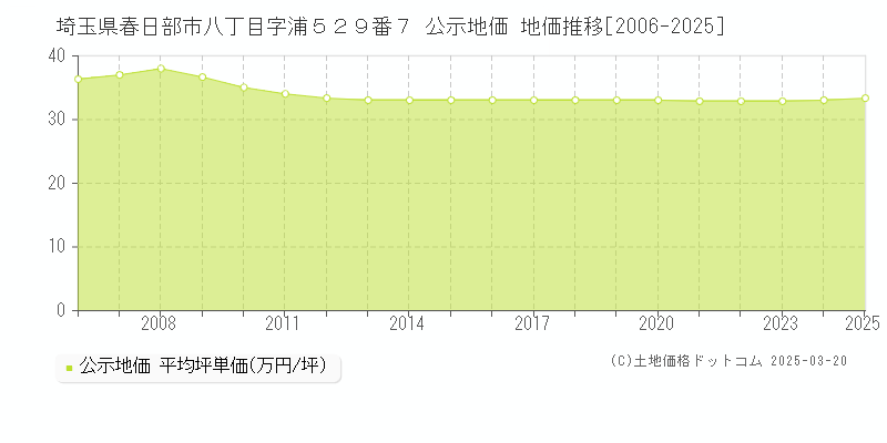 埼玉県春日部市八丁目字浦５２９番７ 公示地価 地価推移[2006-2025]