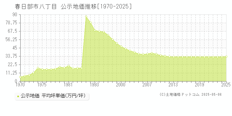 八丁目(春日部市)の公示地価推移グラフ(坪単価)[1970-2025年]