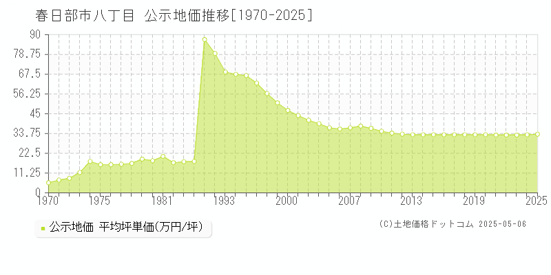 春日部市八丁目の地価公示推移グラフ 