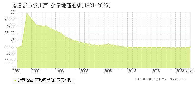 浜川戸(春日部市)の公示地価推移グラフ(坪単価)[1981-2025年]