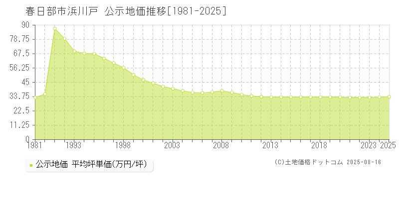 春日部市浜川戸の地価公示推移グラフ 