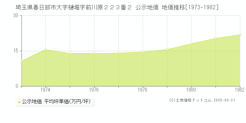 埼玉県春日部市大字樋堀字前川原２２３番２ 公示地価 地価推移[1973-1982]